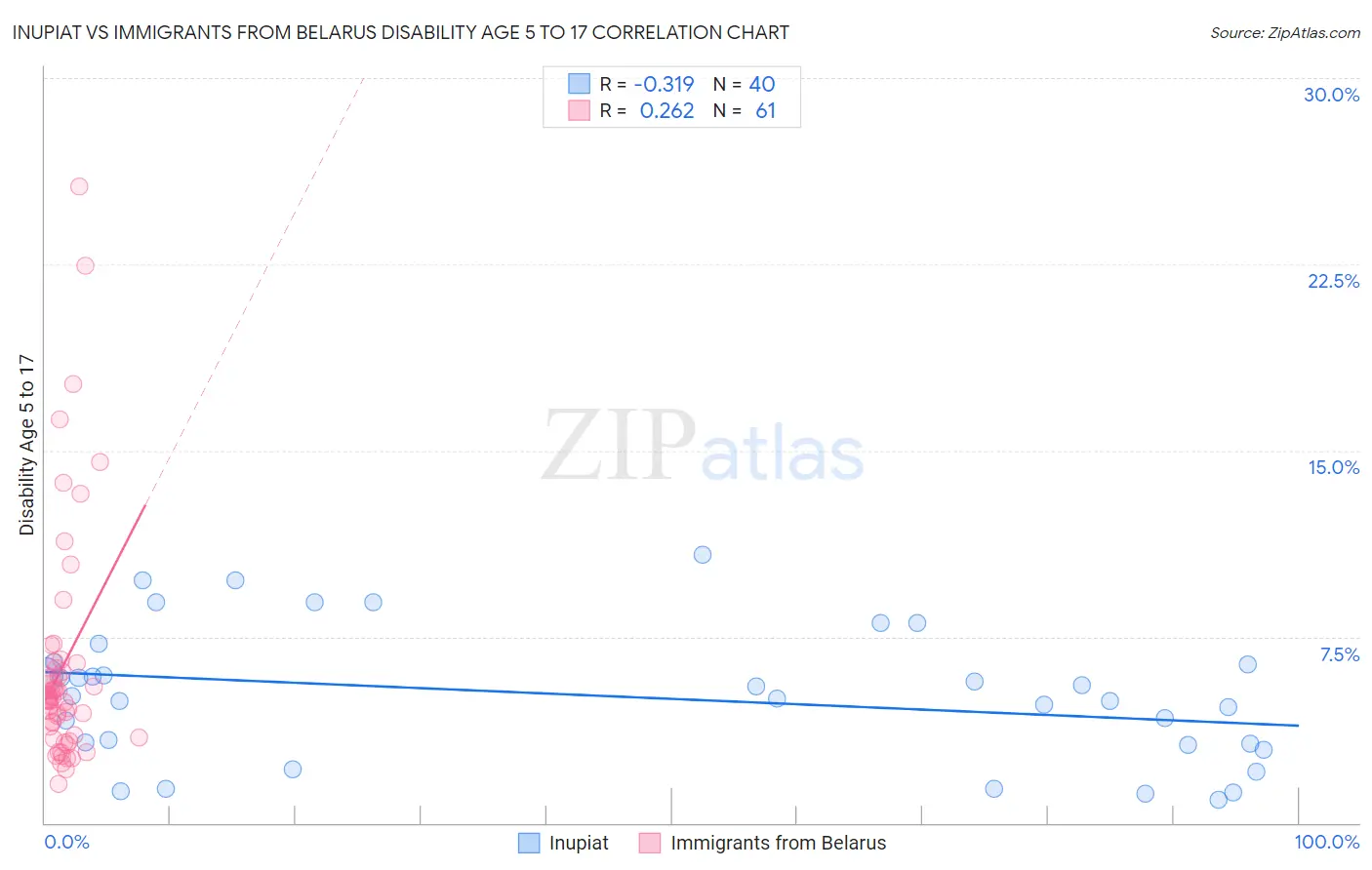 Inupiat vs Immigrants from Belarus Disability Age 5 to 17