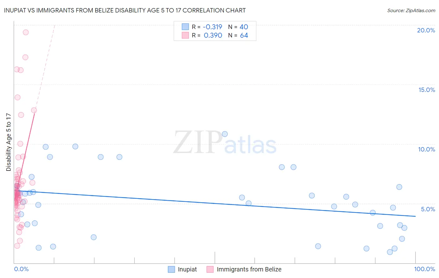 Inupiat vs Immigrants from Belize Disability Age 5 to 17