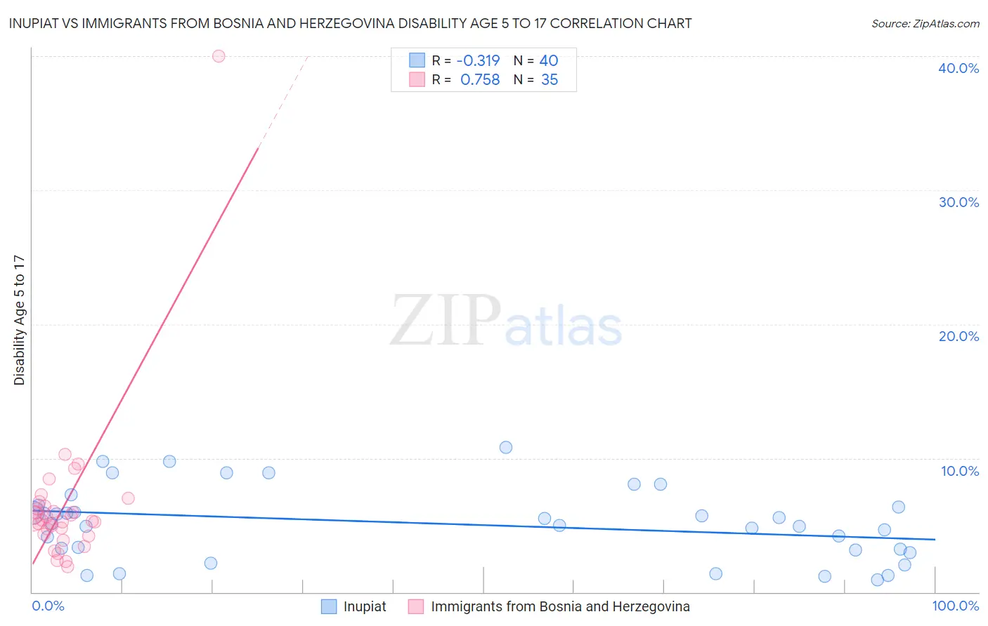 Inupiat vs Immigrants from Bosnia and Herzegovina Disability Age 5 to 17