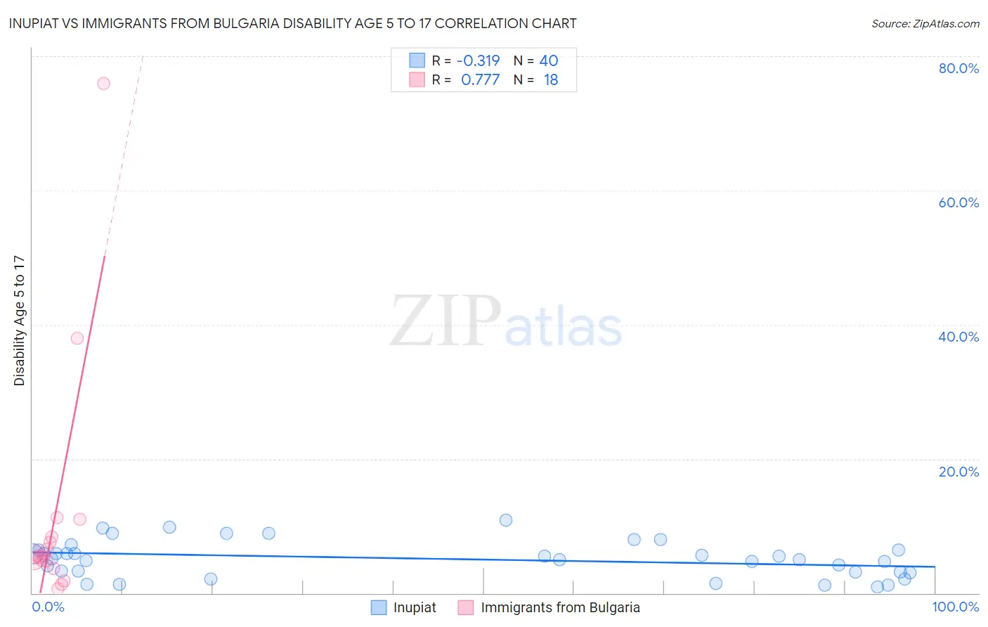 Inupiat vs Immigrants from Bulgaria Disability Age 5 to 17