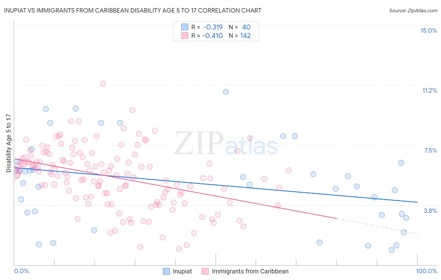 Inupiat vs Immigrants from Caribbean Disability Age 5 to 17