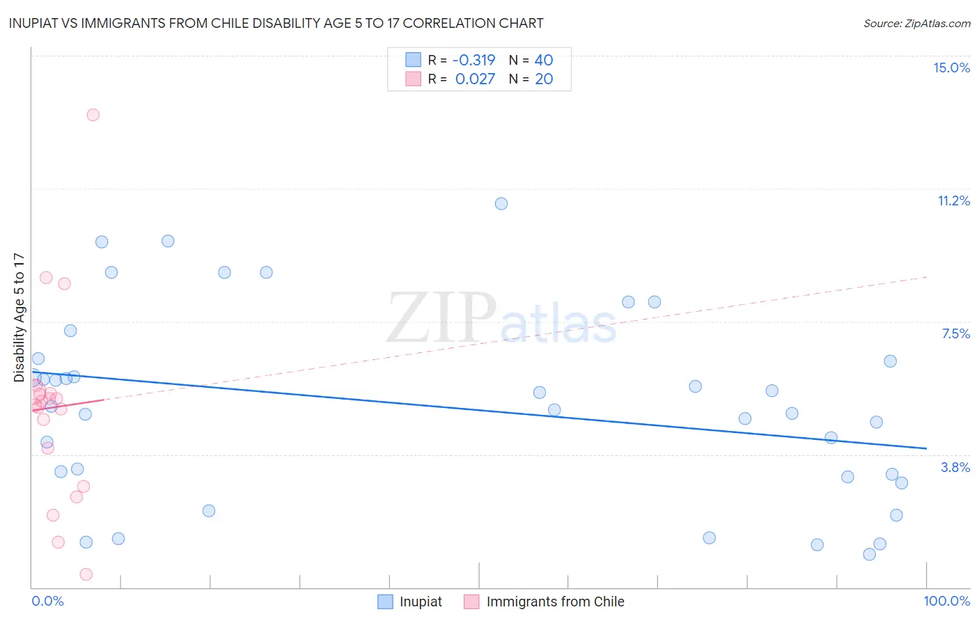 Inupiat vs Immigrants from Chile Disability Age 5 to 17