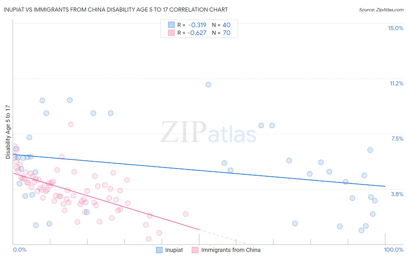 Inupiat vs Immigrants from China Disability Age 5 to 17