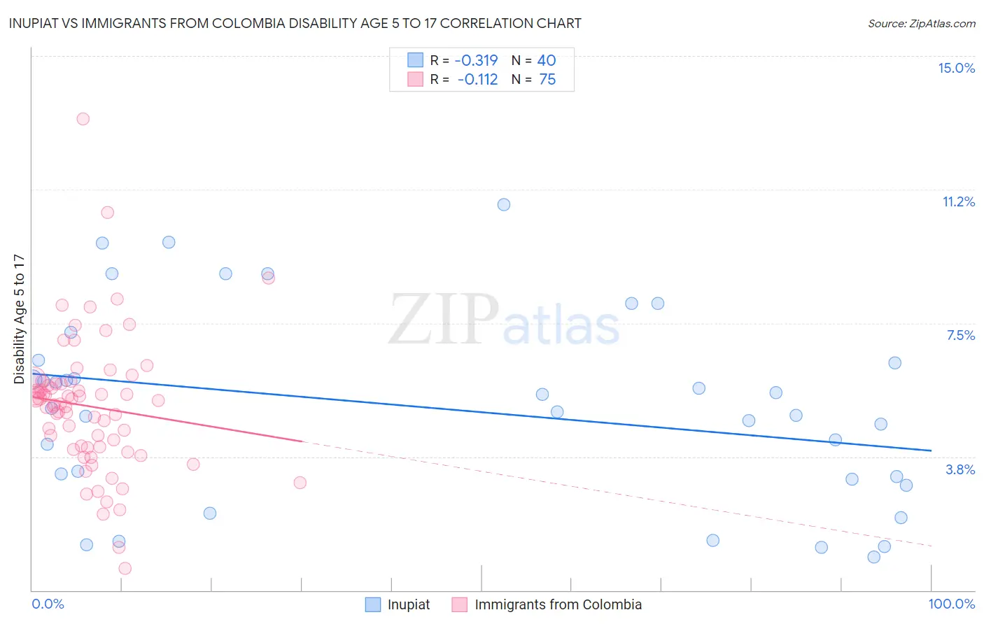 Inupiat vs Immigrants from Colombia Disability Age 5 to 17