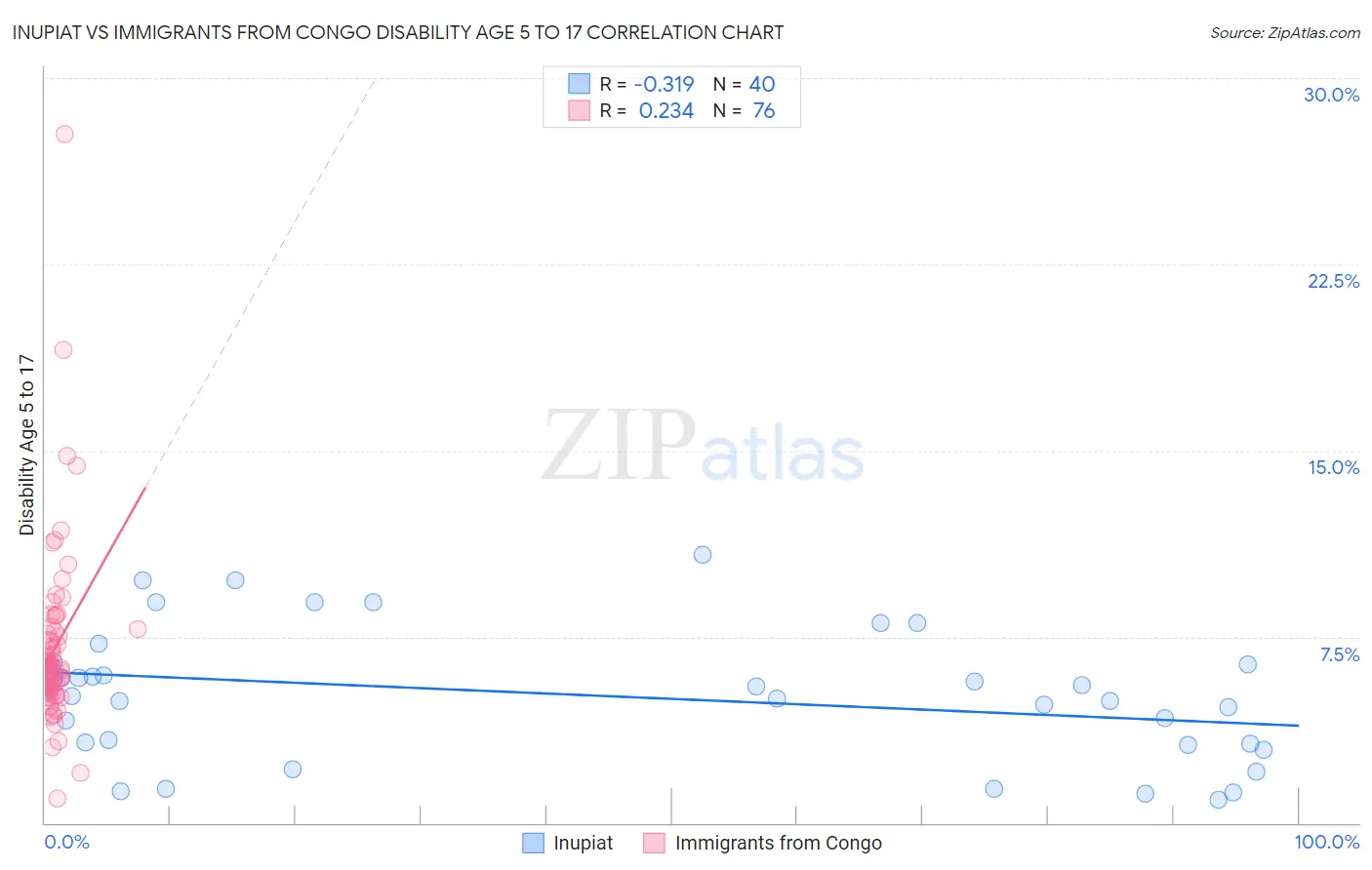 Inupiat vs Immigrants from Congo Disability Age 5 to 17