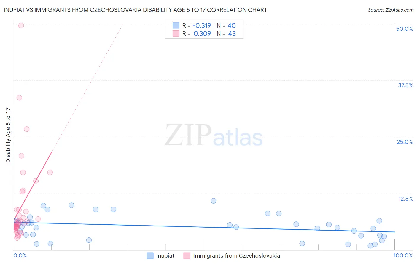 Inupiat vs Immigrants from Czechoslovakia Disability Age 5 to 17