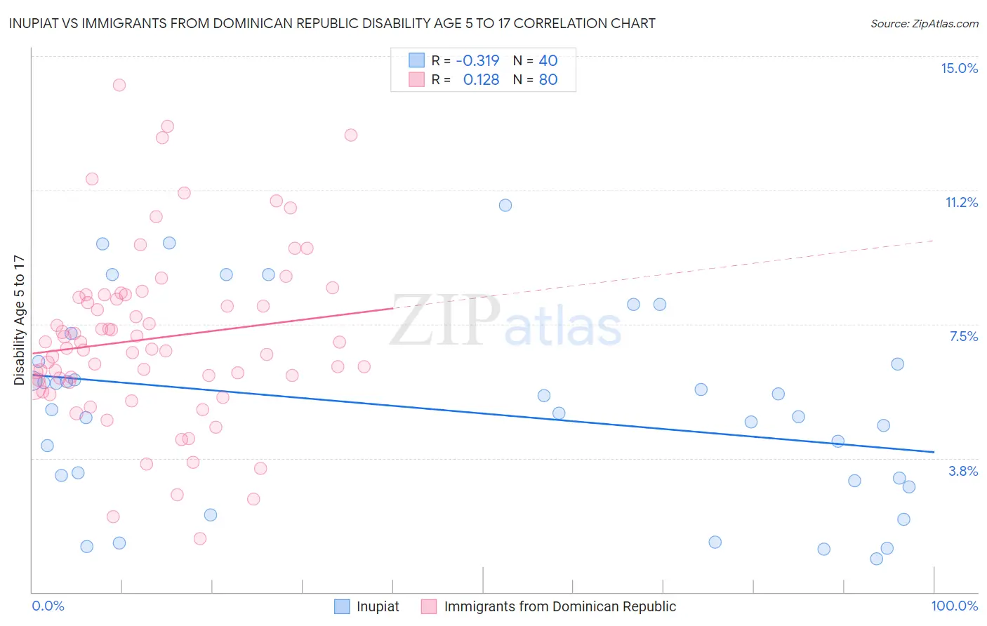 Inupiat vs Immigrants from Dominican Republic Disability Age 5 to 17