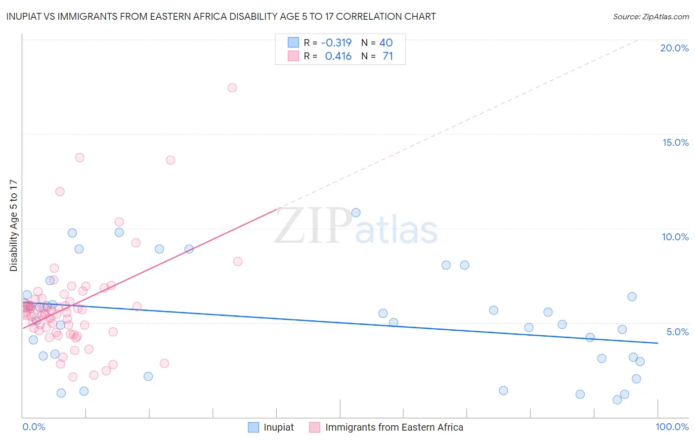 Inupiat vs Immigrants from Eastern Africa Disability Age 5 to 17