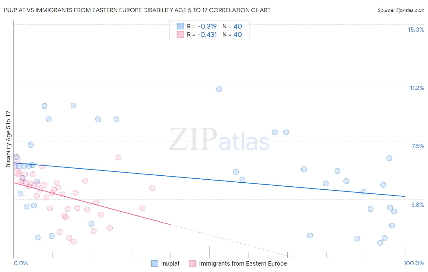 Inupiat vs Immigrants from Eastern Europe Disability Age 5 to 17