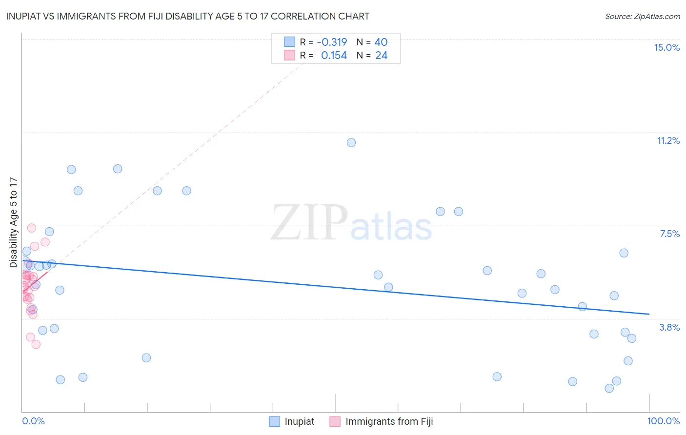 Inupiat vs Immigrants from Fiji Disability Age 5 to 17