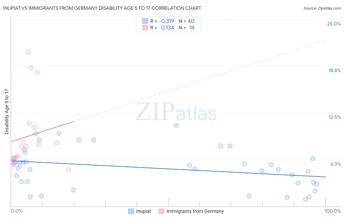 Inupiat vs Immigrants from Germany Disability Age 5 to 17