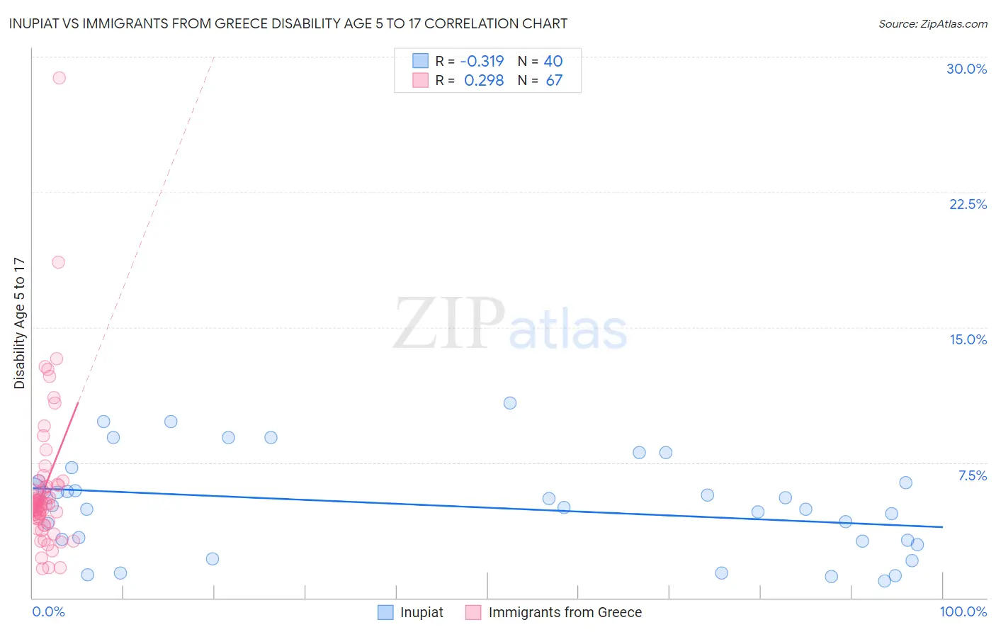 Inupiat vs Immigrants from Greece Disability Age 5 to 17