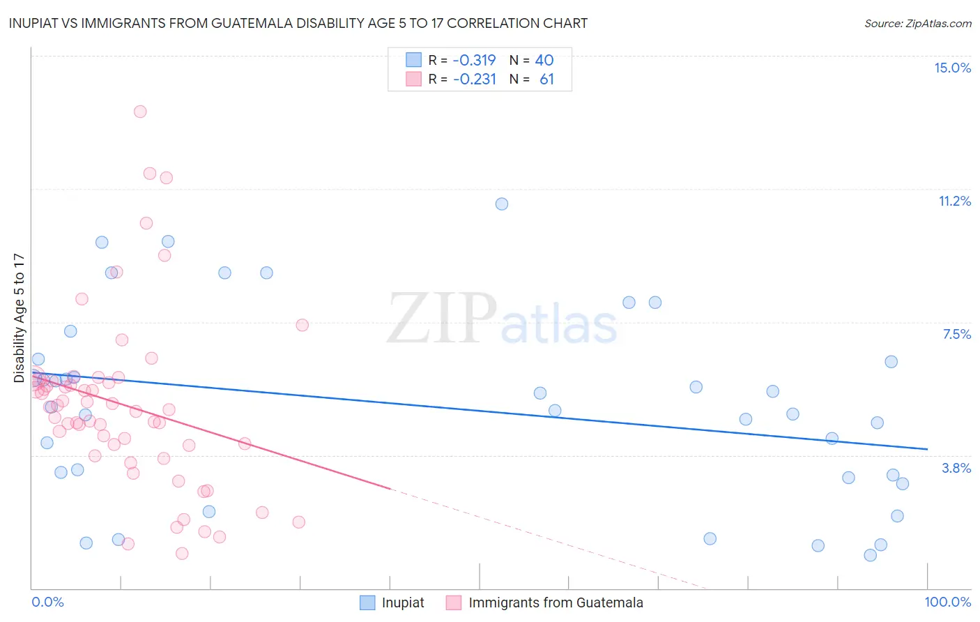 Inupiat vs Immigrants from Guatemala Disability Age 5 to 17