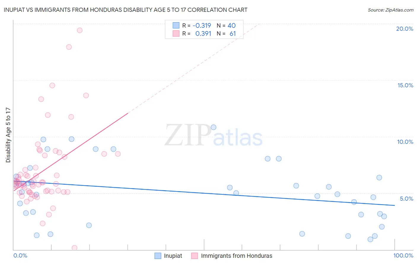Inupiat vs Immigrants from Honduras Disability Age 5 to 17