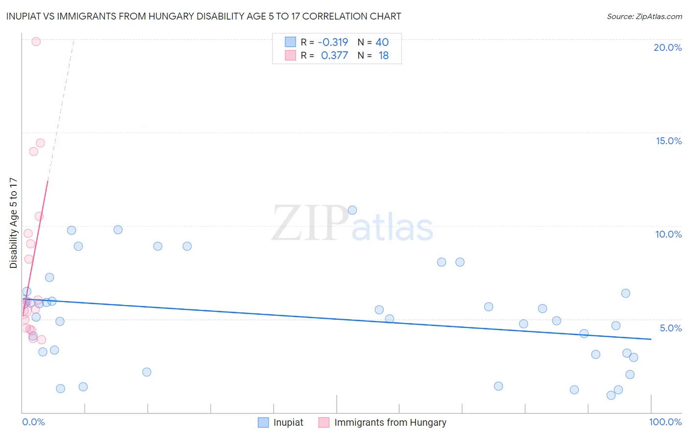 Inupiat vs Immigrants from Hungary Disability Age 5 to 17