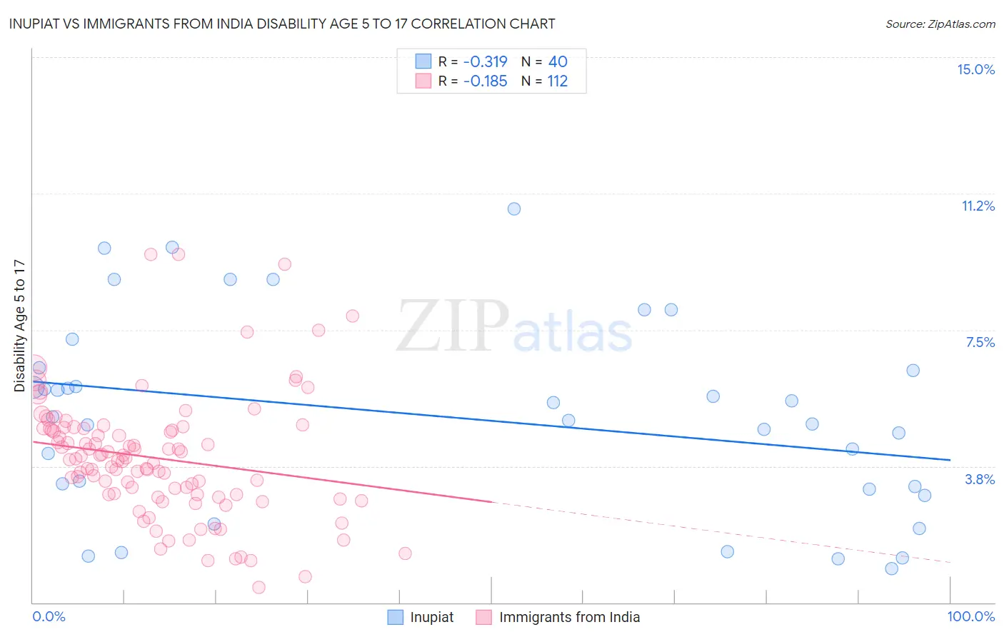 Inupiat vs Immigrants from India Disability Age 5 to 17