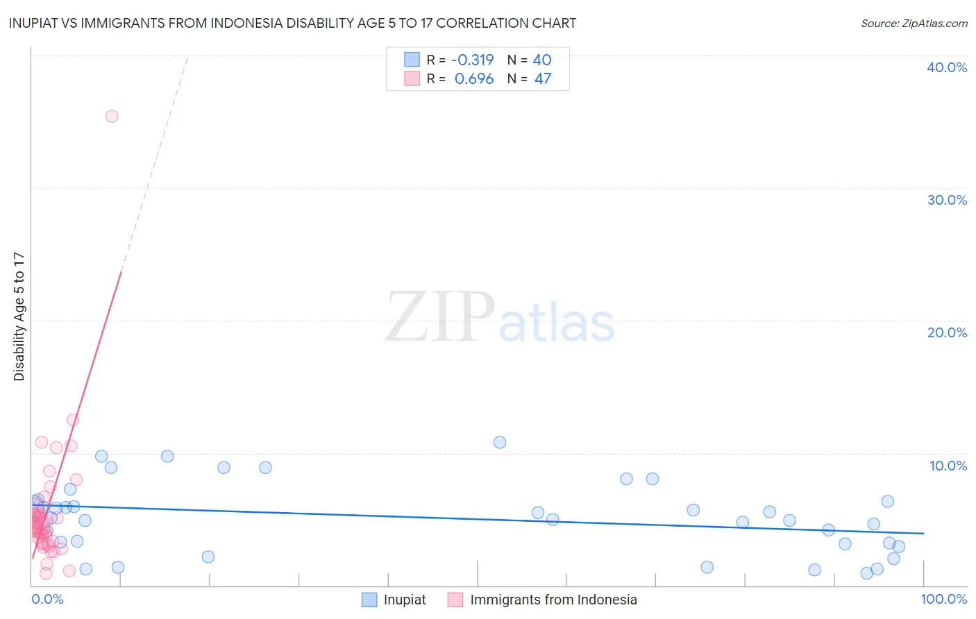 Inupiat vs Immigrants from Indonesia Disability Age 5 to 17