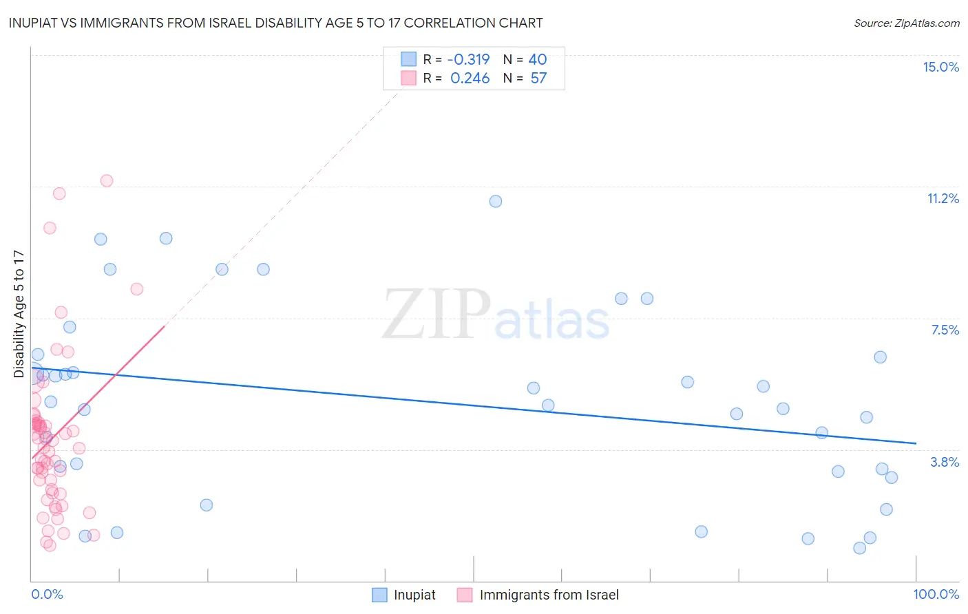 Inupiat vs Immigrants from Israel Disability Age 5 to 17