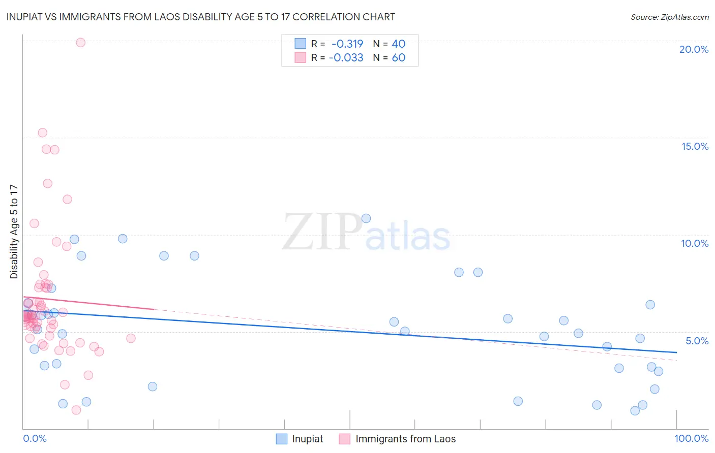 Inupiat vs Immigrants from Laos Disability Age 5 to 17