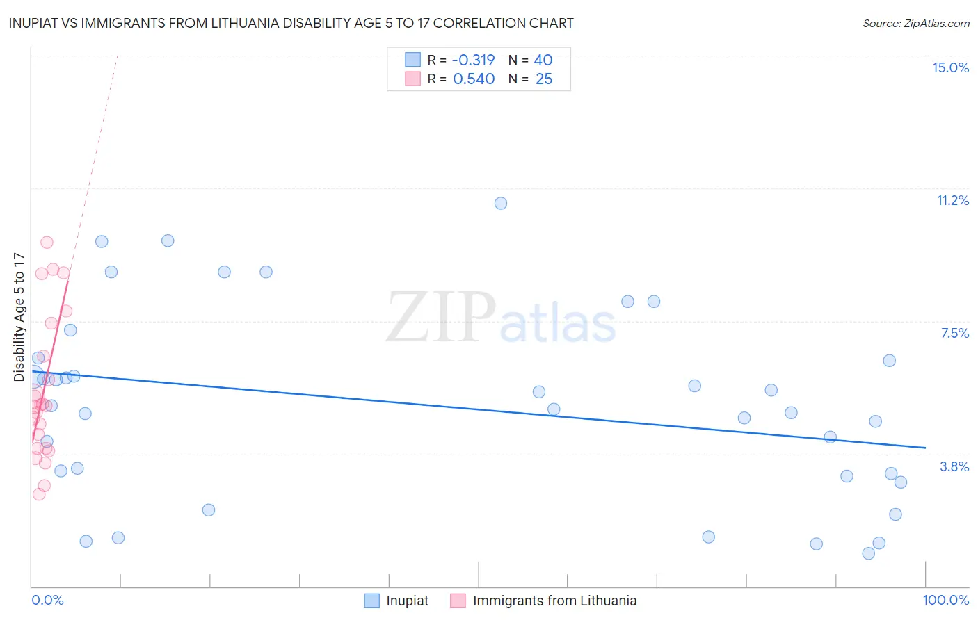 Inupiat vs Immigrants from Lithuania Disability Age 5 to 17