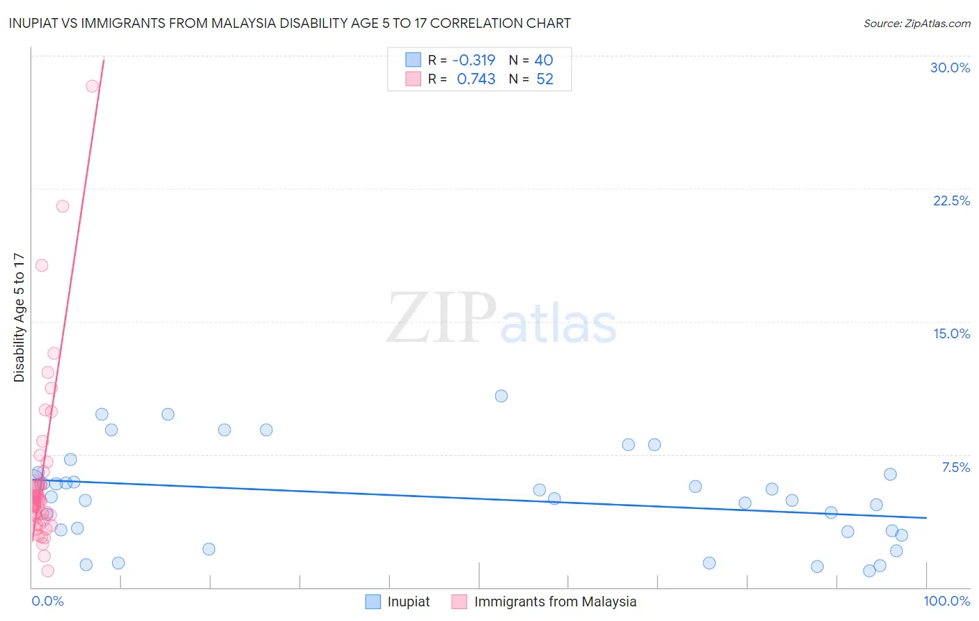 Inupiat vs Immigrants from Malaysia Disability Age 5 to 17