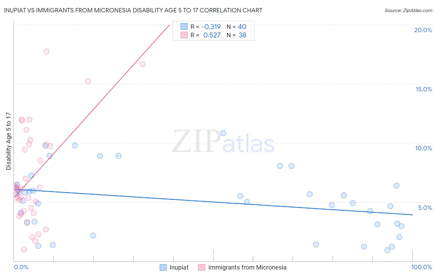 Inupiat vs Immigrants from Micronesia Disability Age 5 to 17