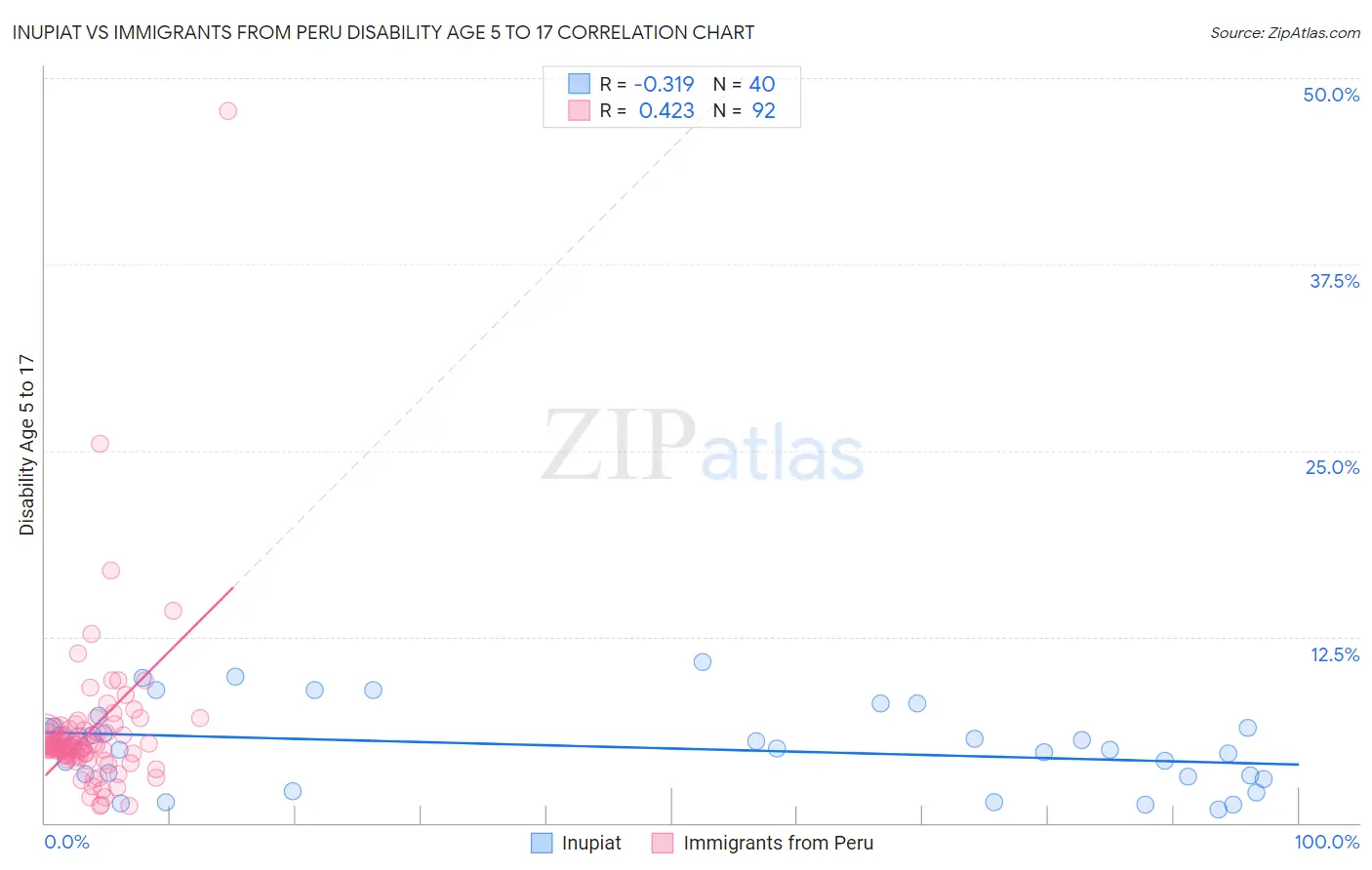 Inupiat vs Immigrants from Peru Disability Age 5 to 17