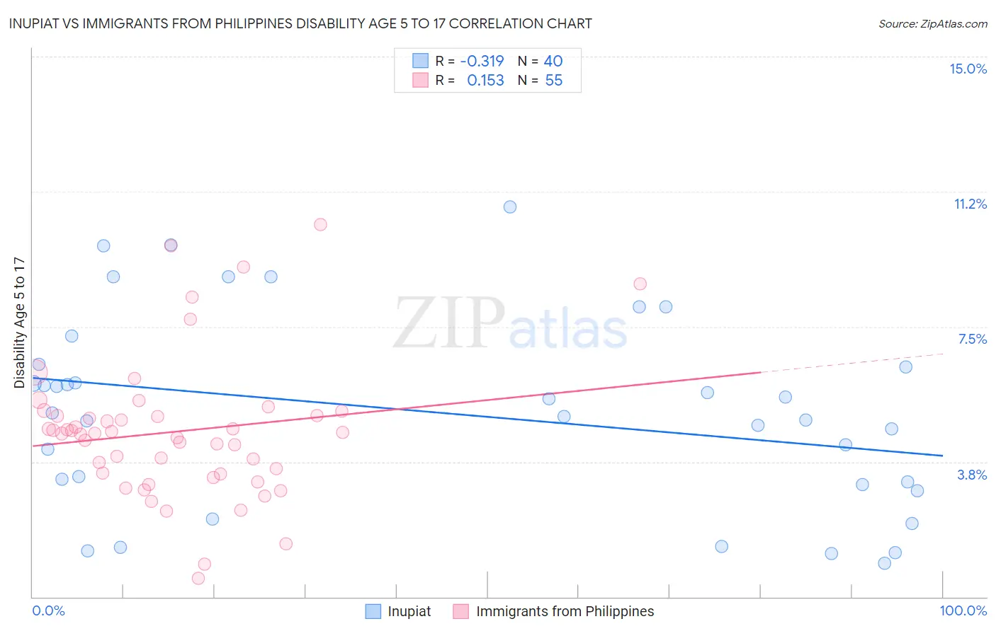 Inupiat vs Immigrants from Philippines Disability Age 5 to 17