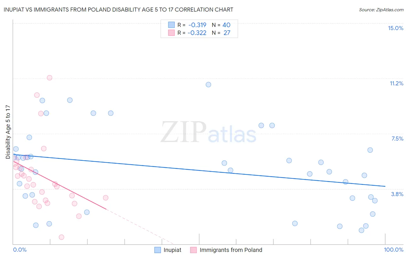 Inupiat vs Immigrants from Poland Disability Age 5 to 17