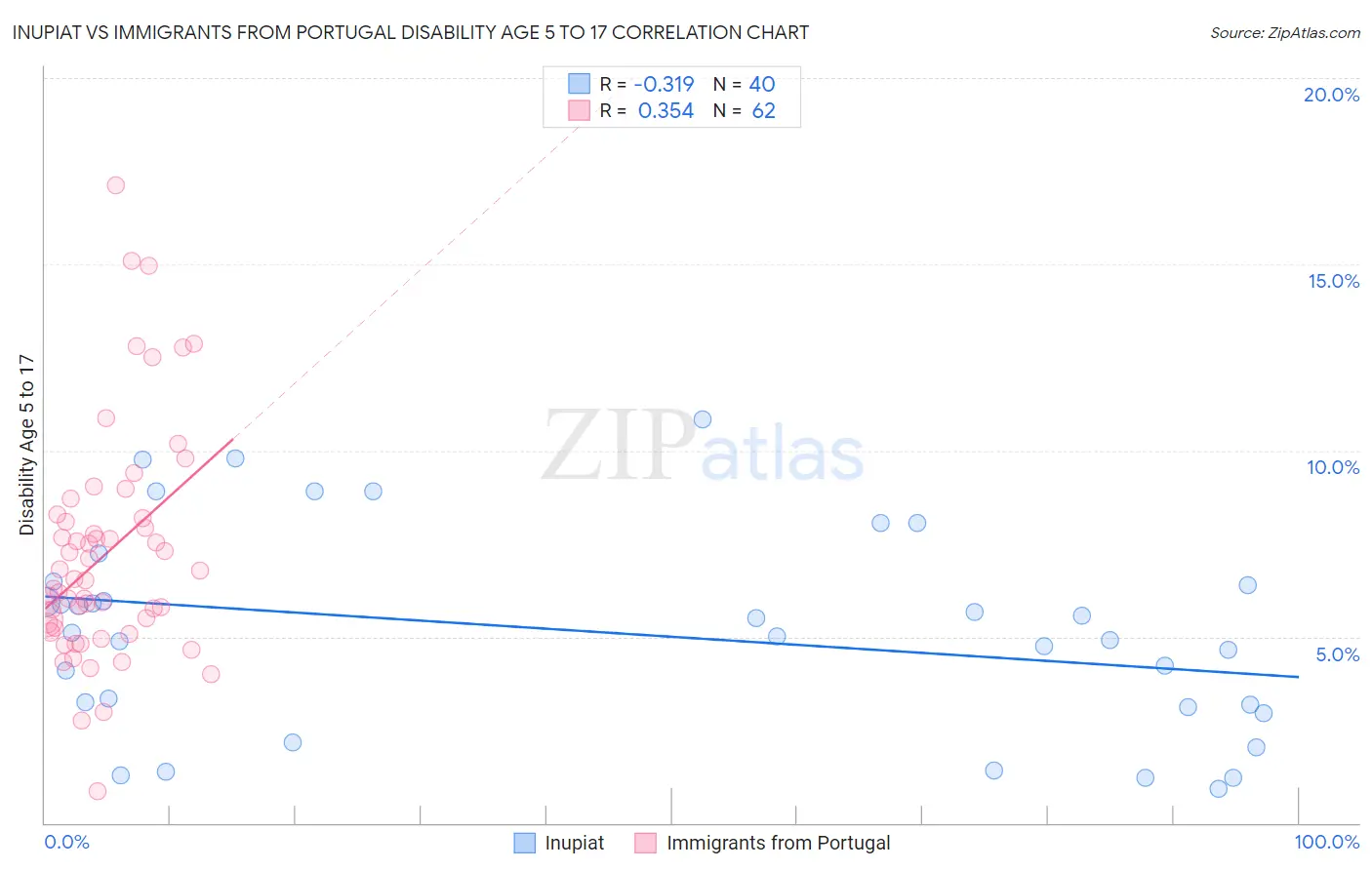 Inupiat vs Immigrants from Portugal Disability Age 5 to 17