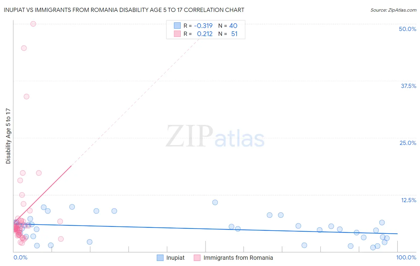Inupiat vs Immigrants from Romania Disability Age 5 to 17