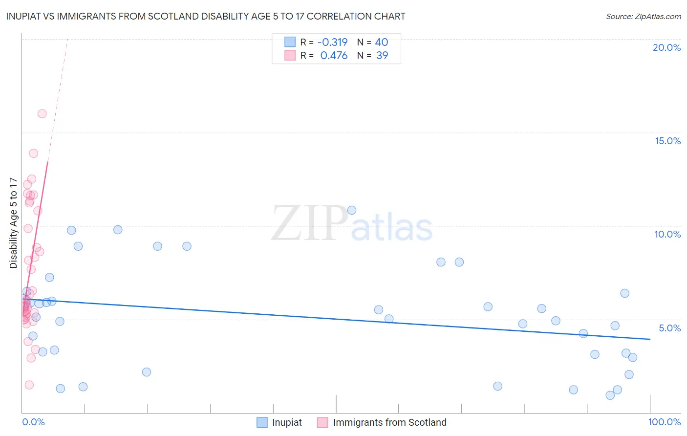 Inupiat vs Immigrants from Scotland Disability Age 5 to 17