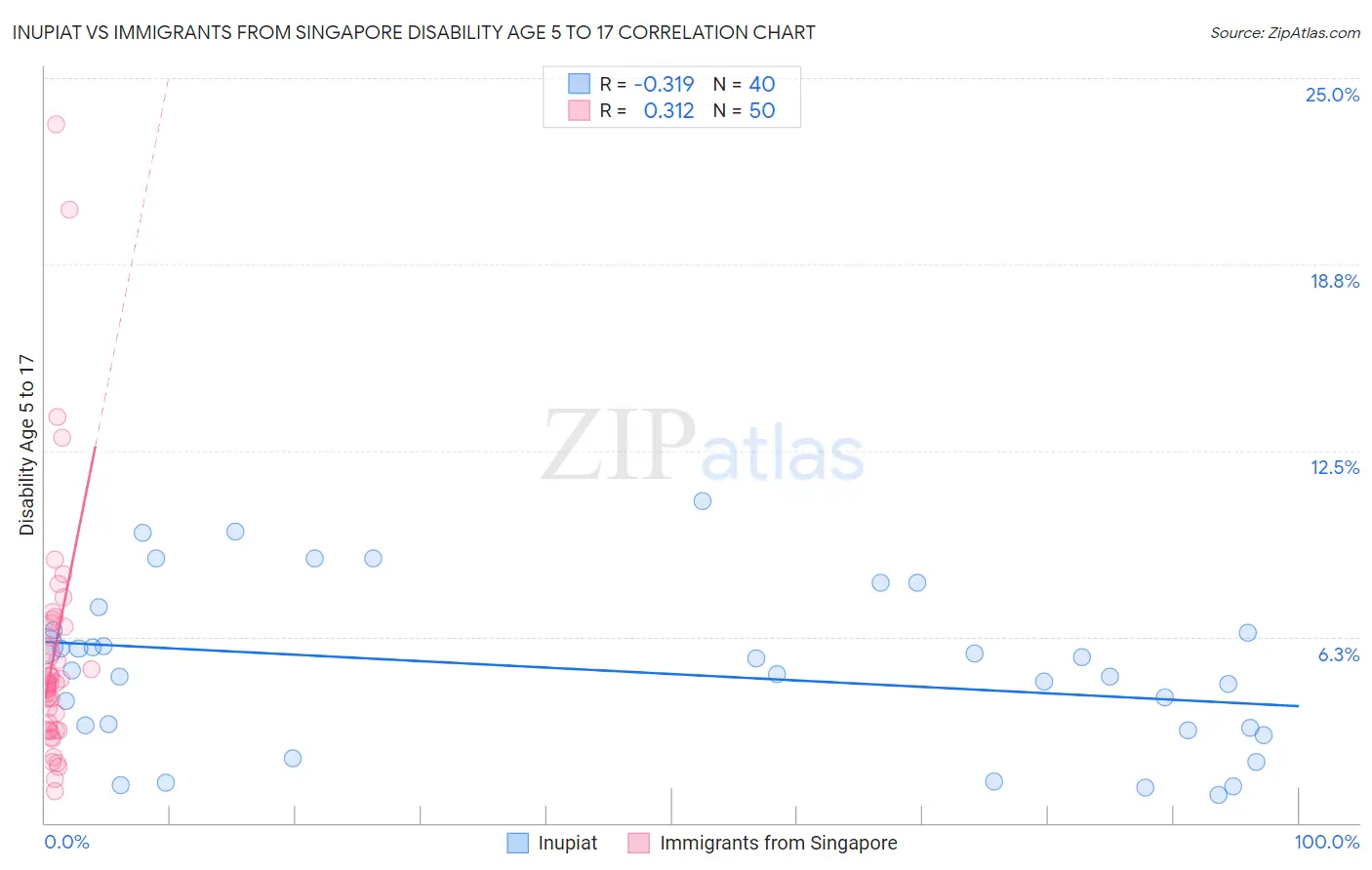 Inupiat vs Immigrants from Singapore Disability Age 5 to 17