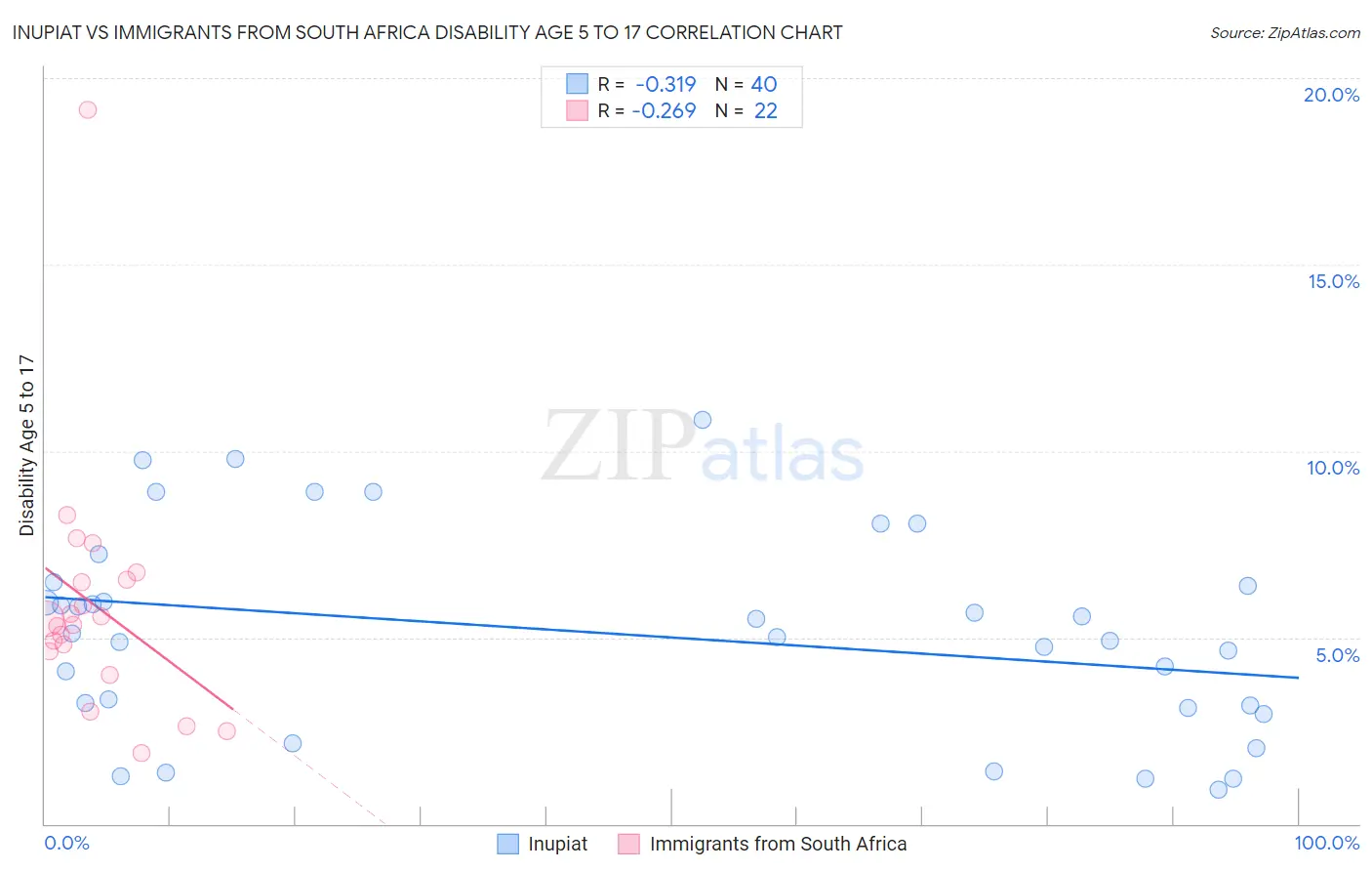 Inupiat vs Immigrants from South Africa Disability Age 5 to 17