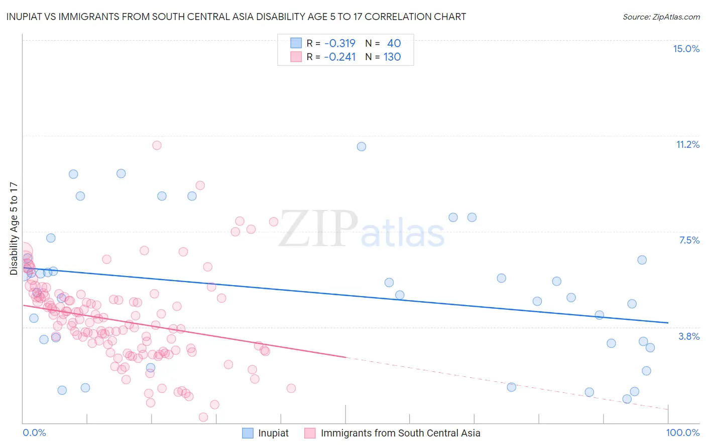 Inupiat vs Immigrants from South Central Asia Disability Age 5 to 17