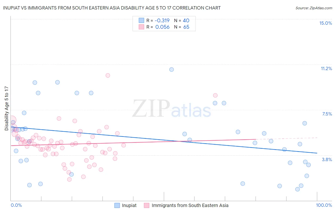 Inupiat vs Immigrants from South Eastern Asia Disability Age 5 to 17