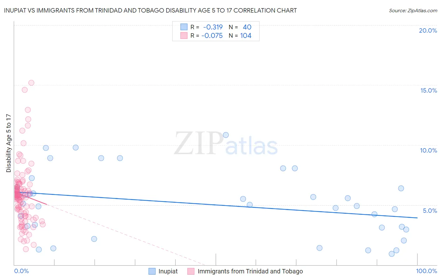 Inupiat vs Immigrants from Trinidad and Tobago Disability Age 5 to 17
