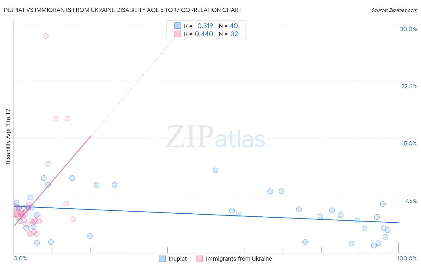 Inupiat vs Immigrants from Ukraine Disability Age 5 to 17