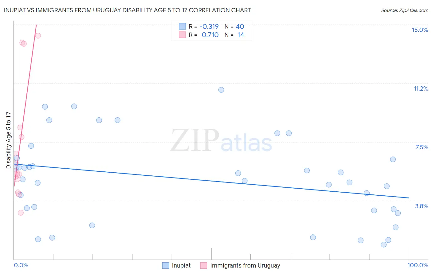 Inupiat vs Immigrants from Uruguay Disability Age 5 to 17