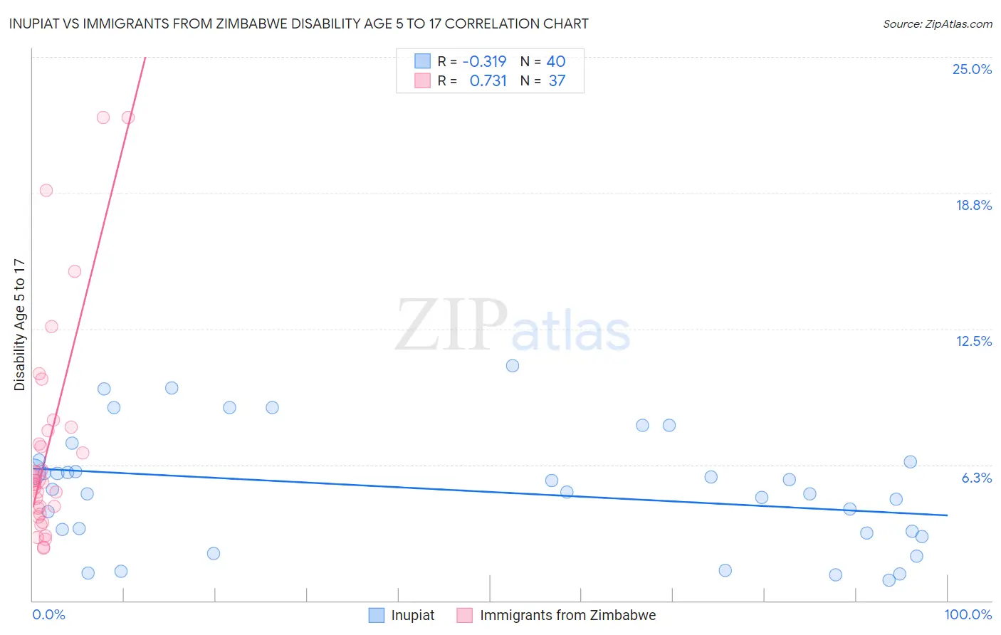 Inupiat vs Immigrants from Zimbabwe Disability Age 5 to 17