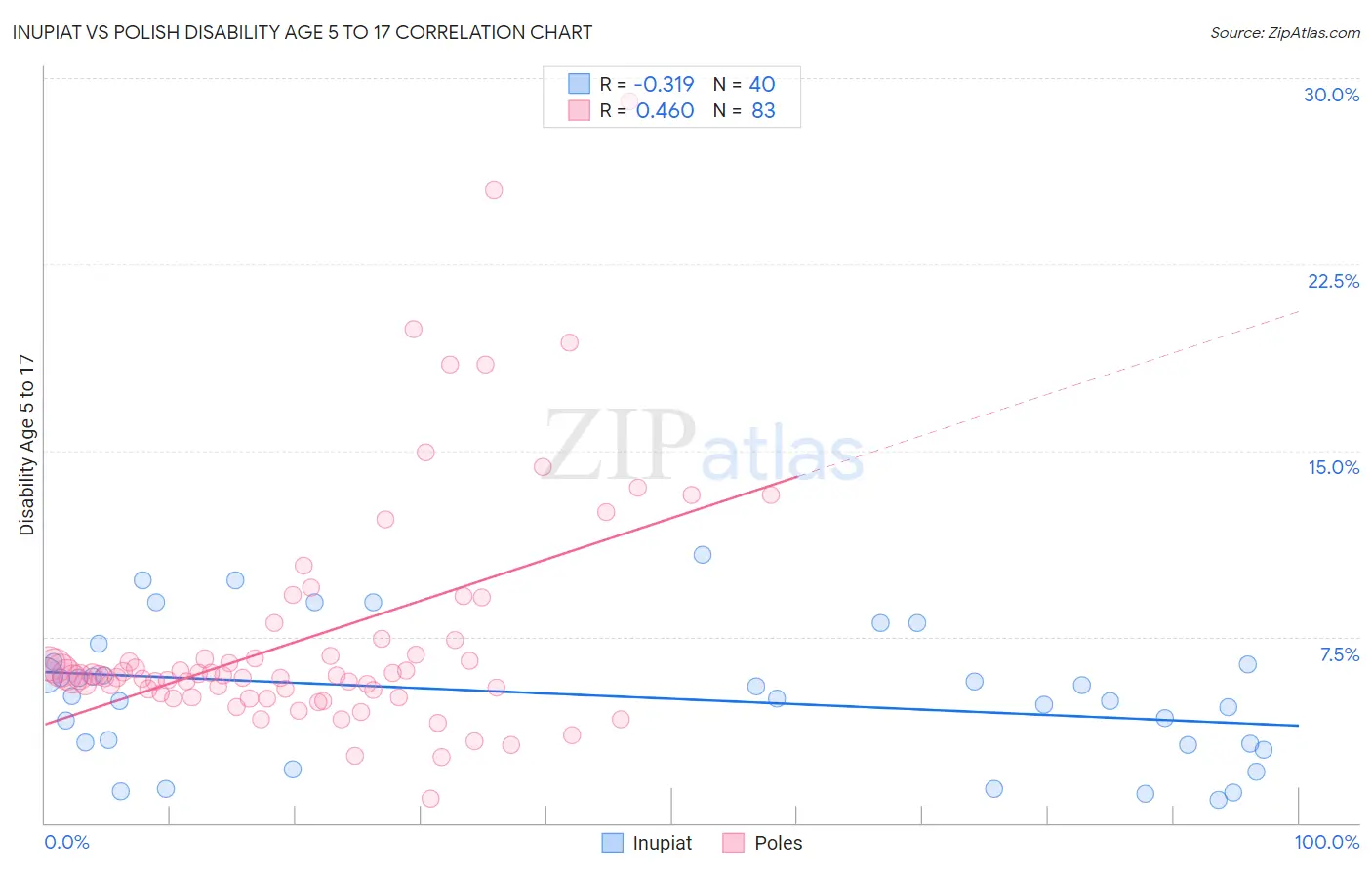 Inupiat vs Polish Disability Age 5 to 17