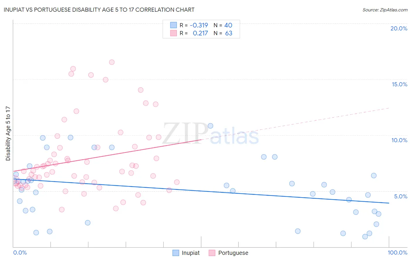 Inupiat vs Portuguese Disability Age 5 to 17