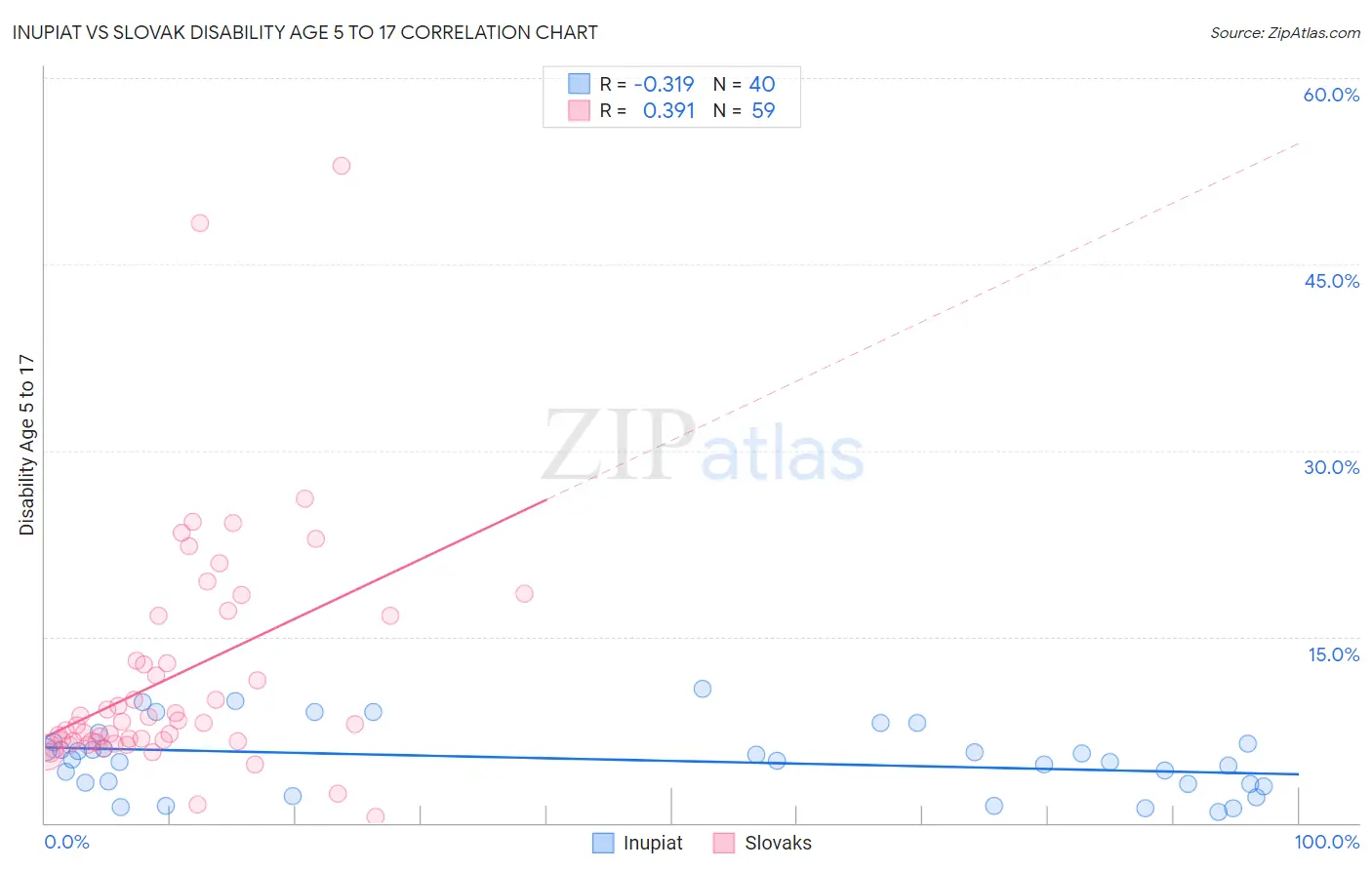 Inupiat vs Slovak Disability Age 5 to 17