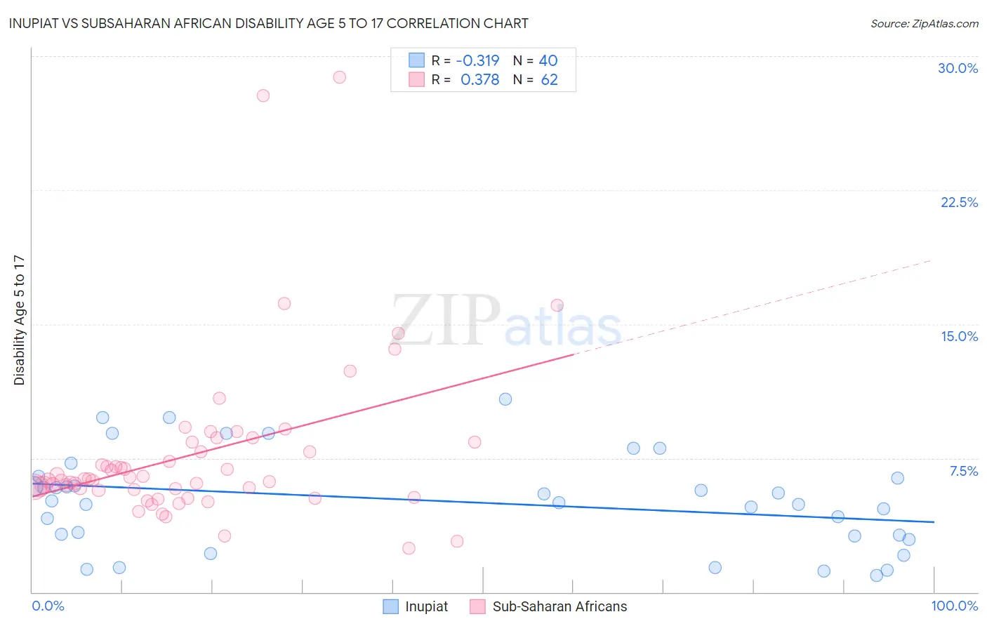 Inupiat vs Subsaharan African Disability Age 5 to 17