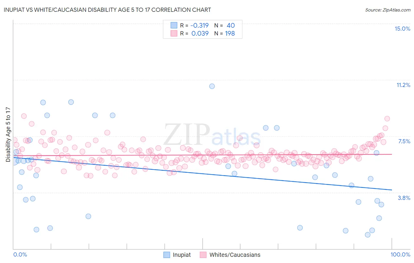 Inupiat vs White/Caucasian Disability Age 5 to 17