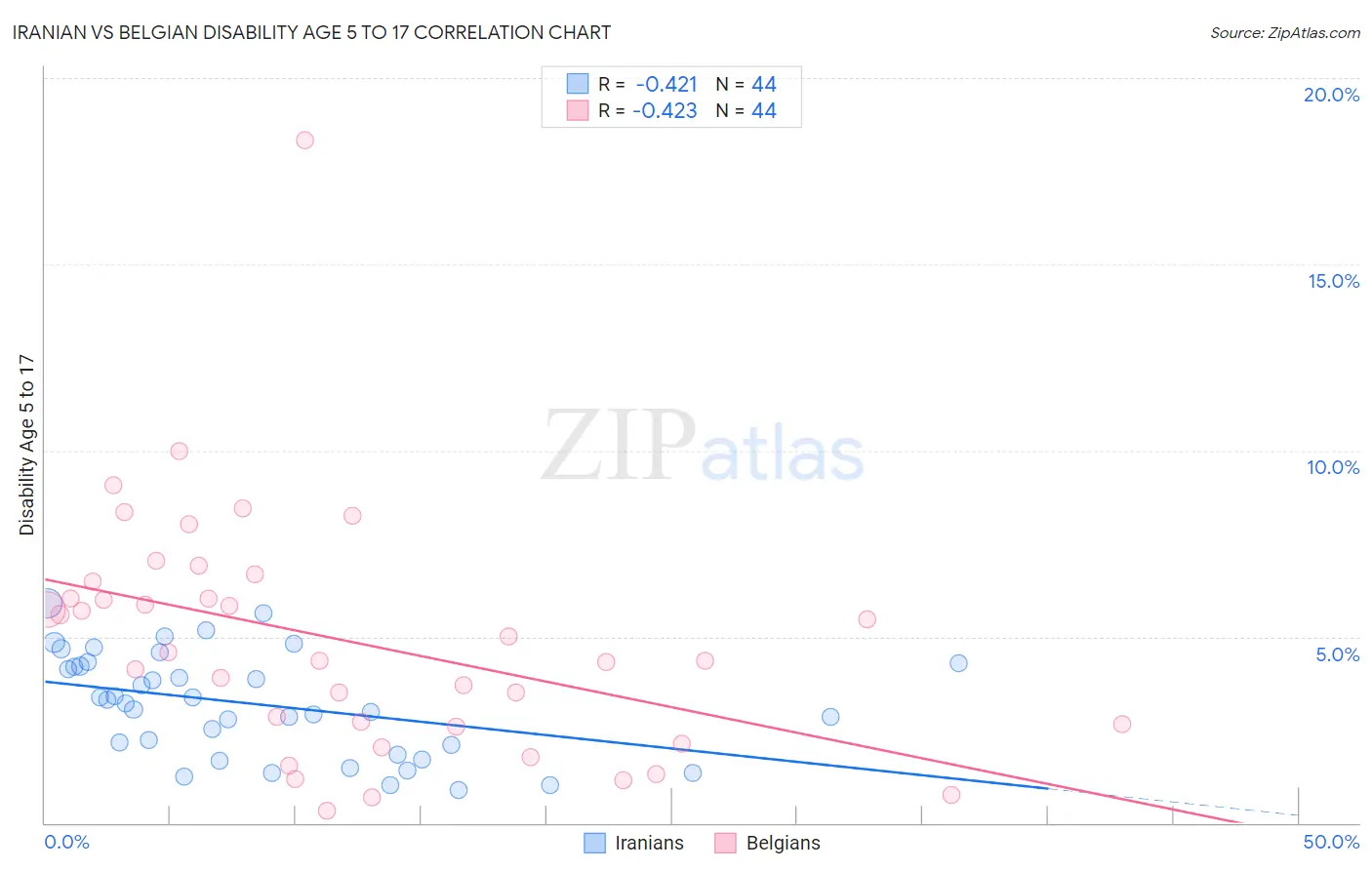 Iranian vs Belgian Disability Age 5 to 17