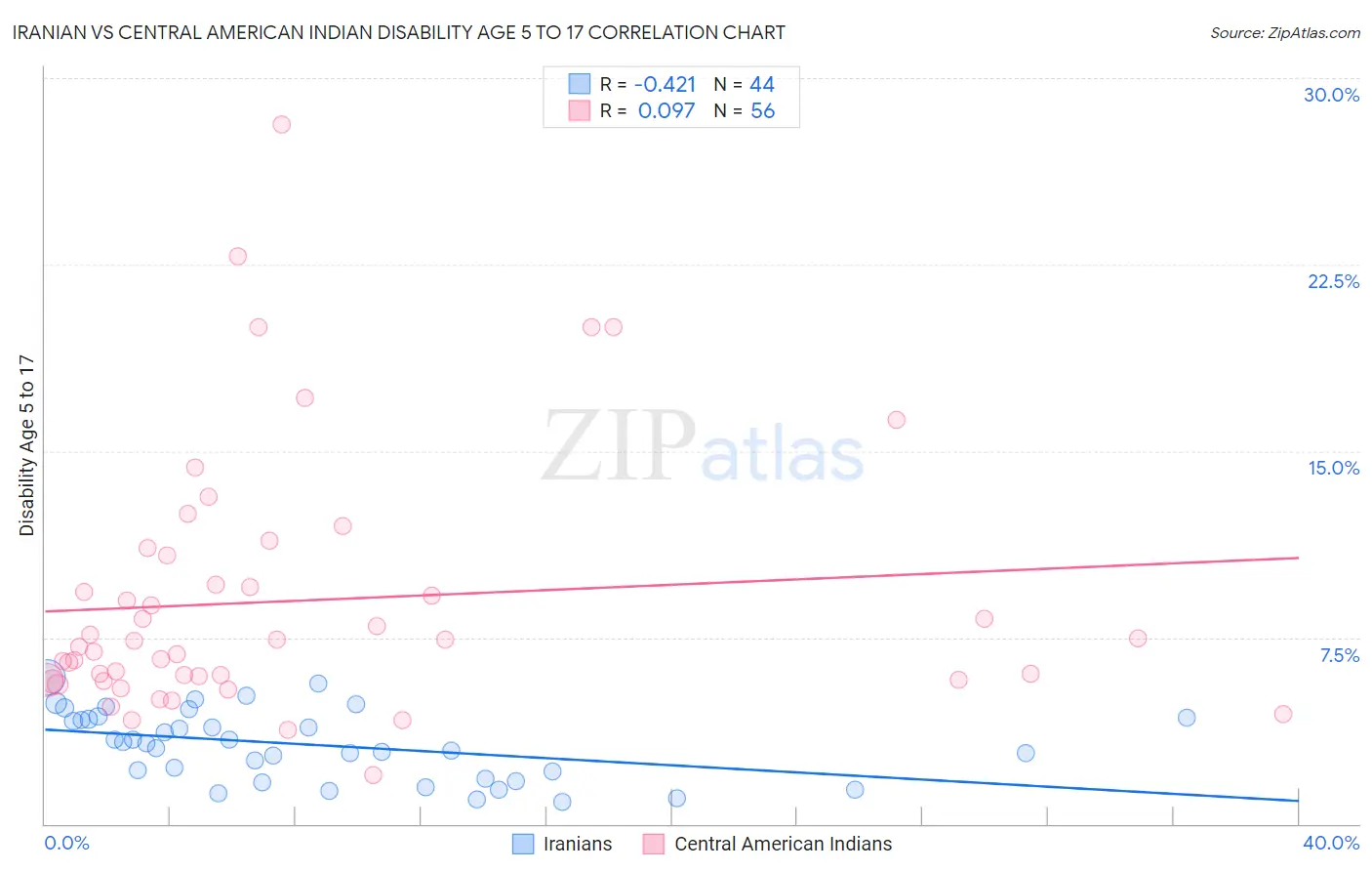 Iranian vs Central American Indian Disability Age 5 to 17