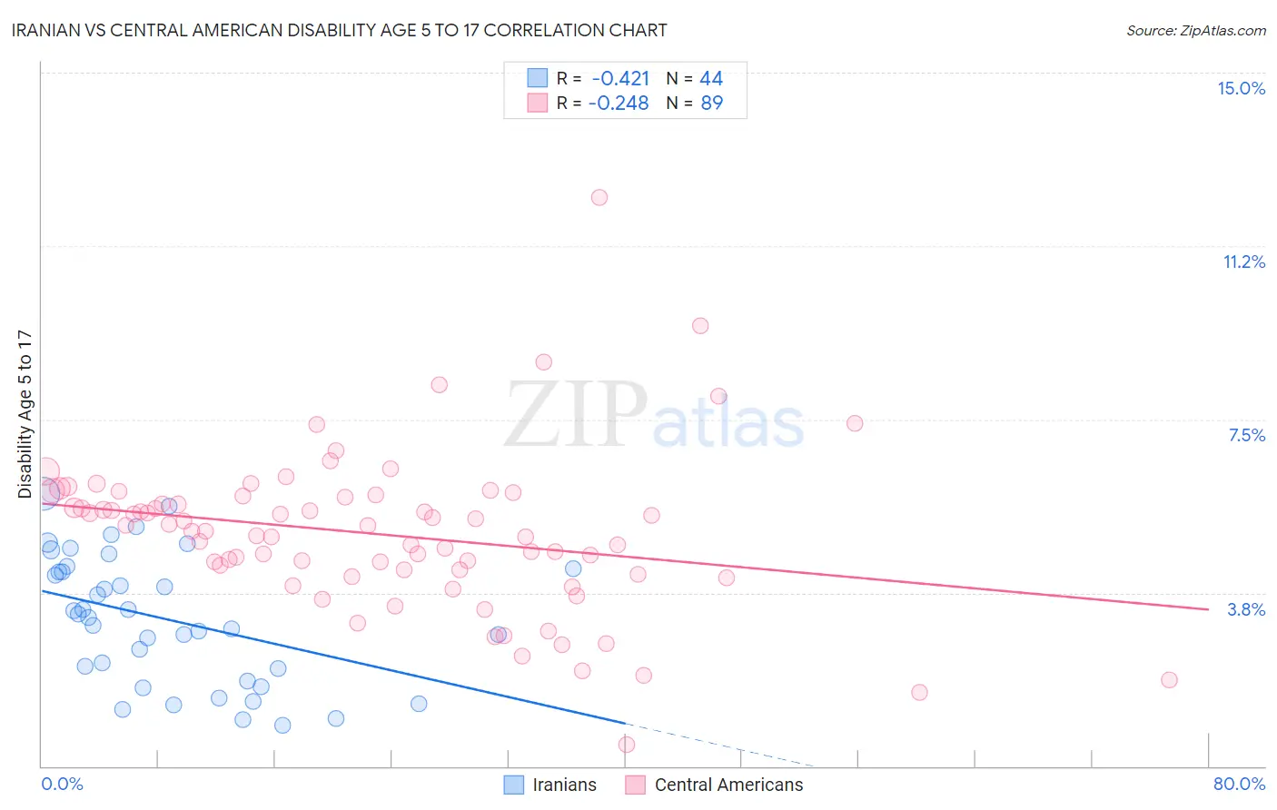 Iranian vs Central American Disability Age 5 to 17