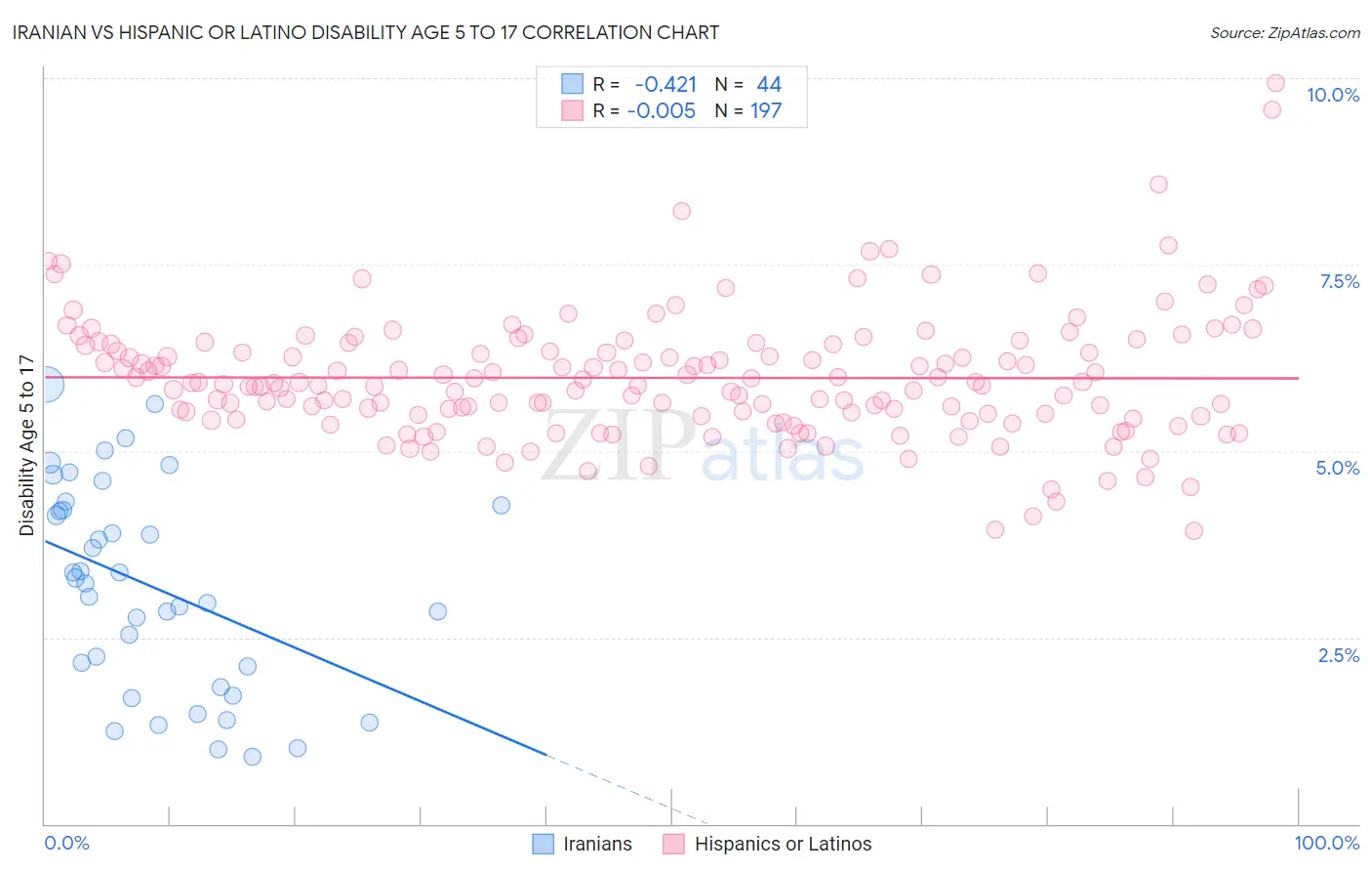 Iranian vs Hispanic or Latino Disability Age 5 to 17