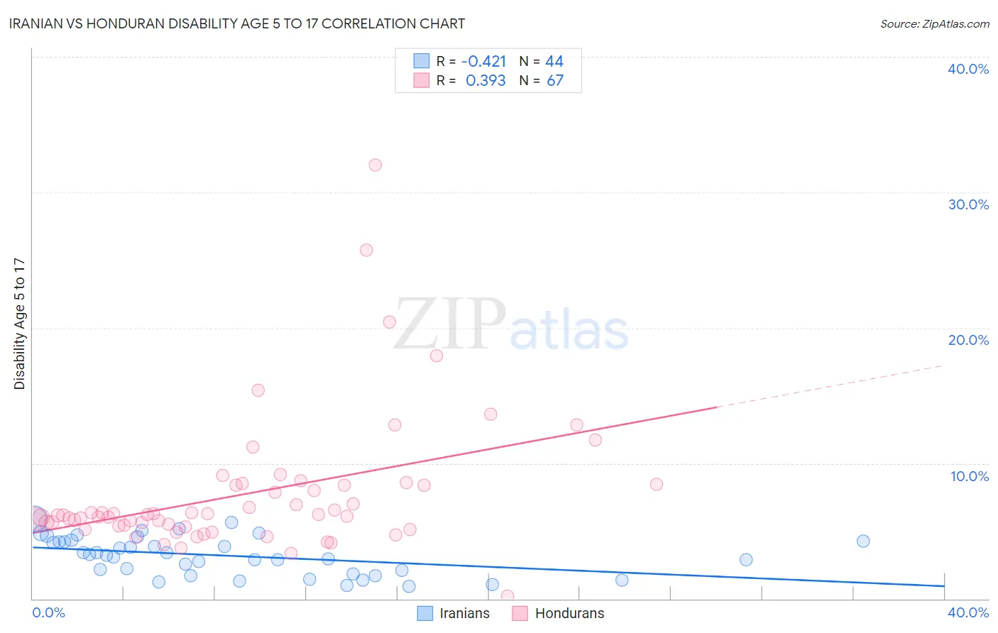 Iranian vs Honduran Disability Age 5 to 17